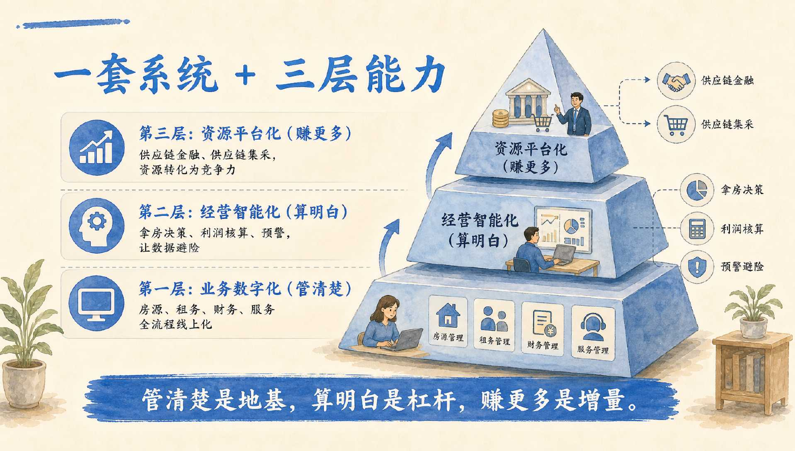 银锭管房三层能力结构图